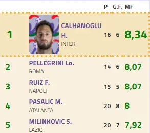 Centrocampisti Serie A, ecco chi comanda la classifica per fantamedia